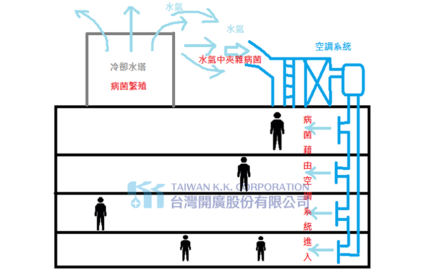 退伍軍人症與中央空調系統冷卻水塔的關係