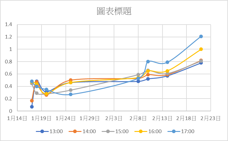 廢水總共使用90公升氟含量達到1ppm，觸媒吸附粒子處理成效良好