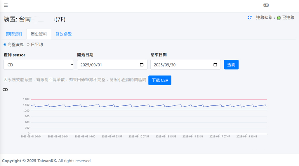 正常情況下的曲線呈現「規律波峰」型態