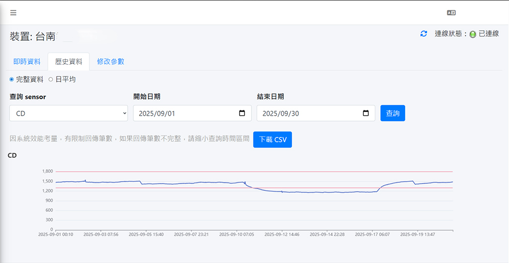 當曲線出現異常狀況時，則能迅速提供警示