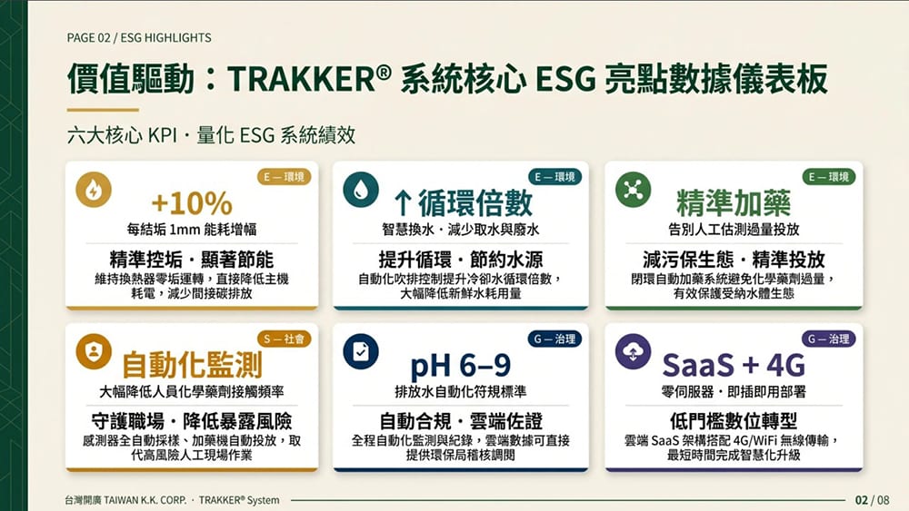 價值驅動：TRAKKER® 系統核心ESG亮點數據儀表板