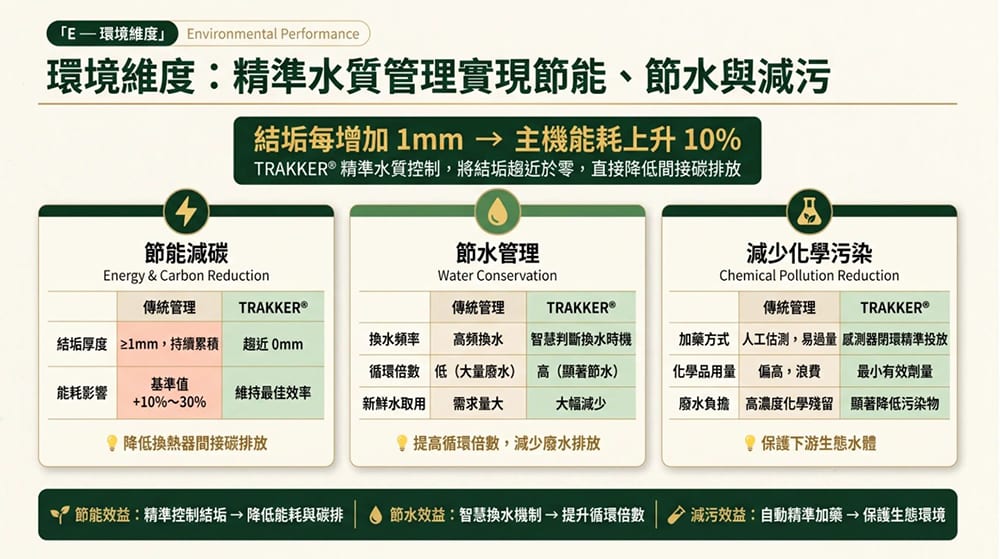 環境維度：精準水質管理實現節能、節水與減汙