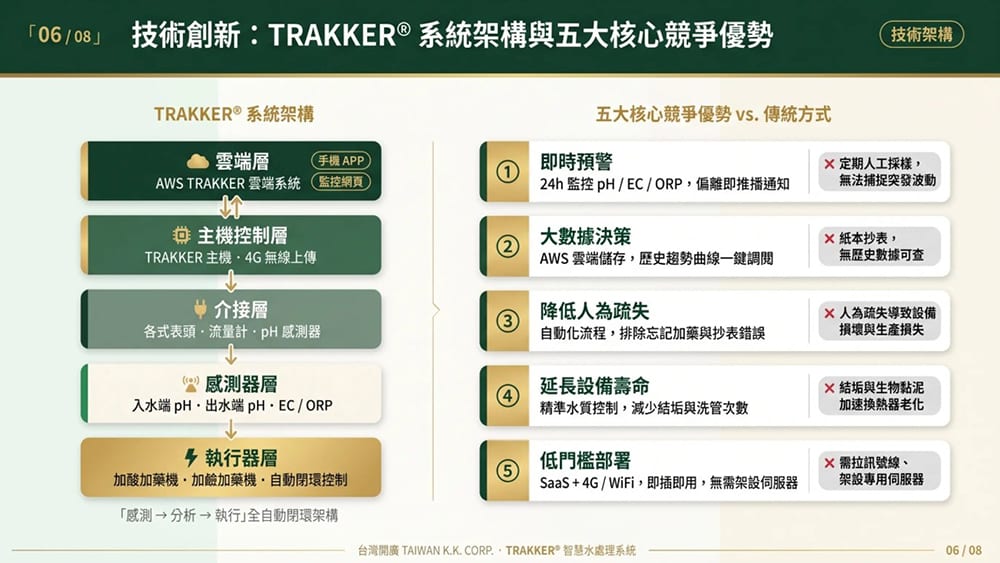 技術創新：TRAKKER®　系統架構與五大核心競爭優勢