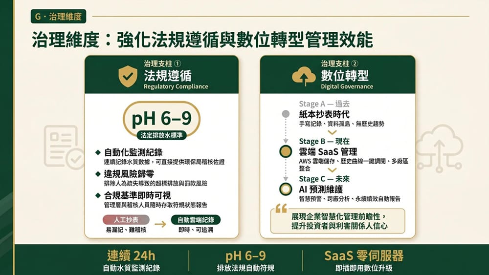 治理維度：強化法規遵循與數位轉型管理效能