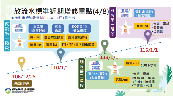 放流水標準近期增修重點(4/8)