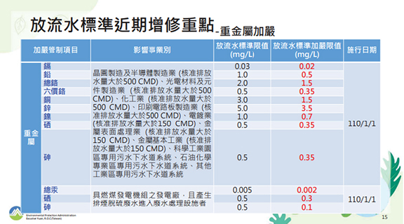 放流水標準近期增修重點 - 重金屬加嚴